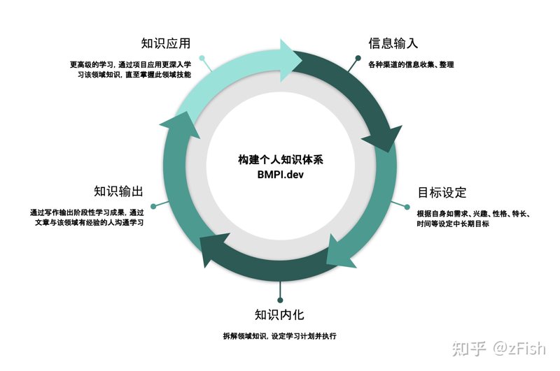 个人知识管理